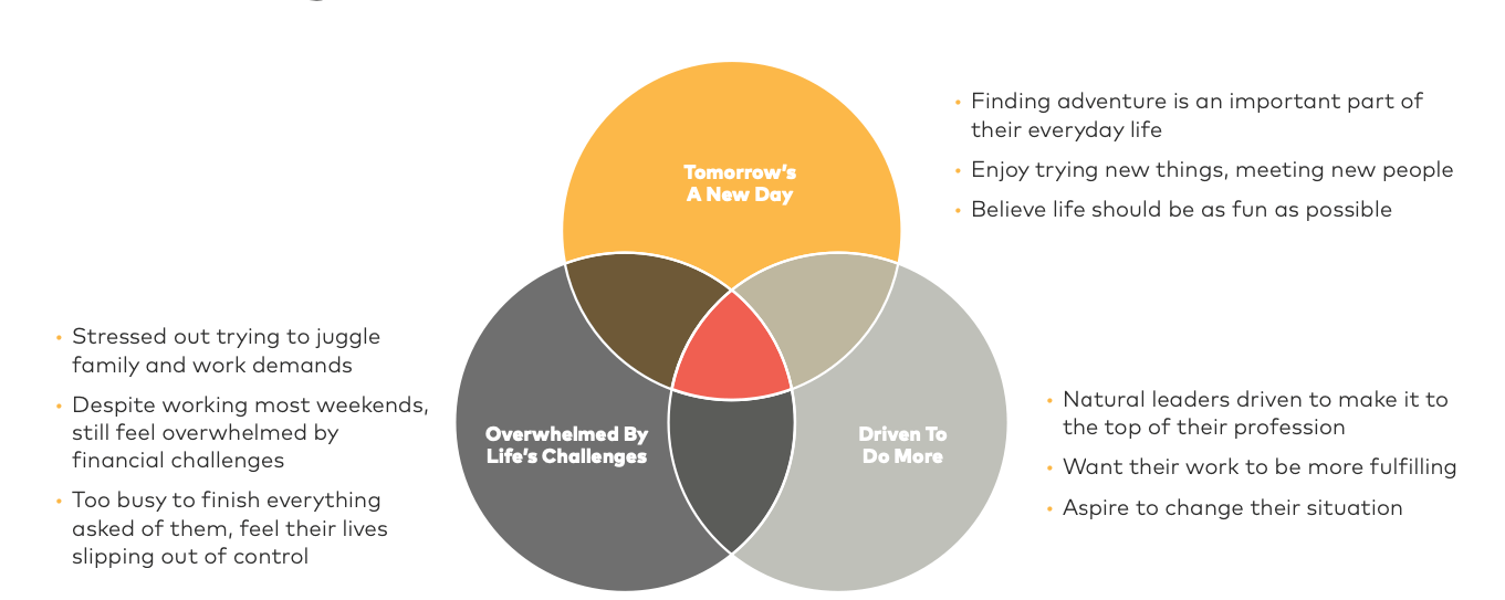 Intersecting circles for Tomorrow's A new day, Overwhelming life challenfs and driven to do more.