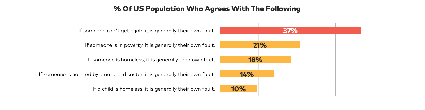 Graph chart of US population who agree with misconceptions of people who aren't employed.